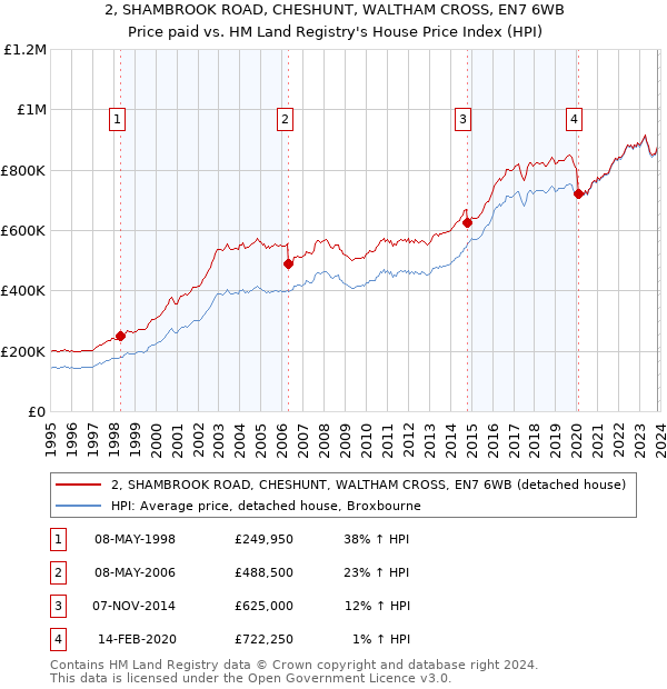 2, SHAMBROOK ROAD, CHESHUNT, WALTHAM CROSS, EN7 6WB: Price paid vs HM Land Registry's House Price Index