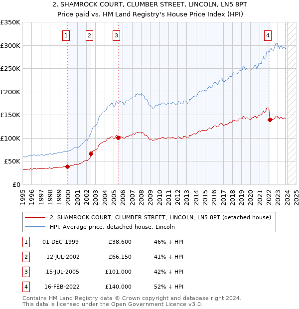 2, SHAMROCK COURT, CLUMBER STREET, LINCOLN, LN5 8PT: Price paid vs HM Land Registry's House Price Index