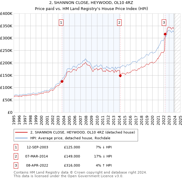 2, SHANNON CLOSE, HEYWOOD, OL10 4RZ: Price paid vs HM Land Registry's House Price Index