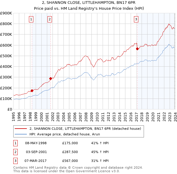 2, SHANNON CLOSE, LITTLEHAMPTON, BN17 6PR: Price paid vs HM Land Registry's House Price Index