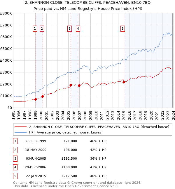 2, SHANNON CLOSE, TELSCOMBE CLIFFS, PEACEHAVEN, BN10 7BQ: Price paid vs HM Land Registry's House Price Index