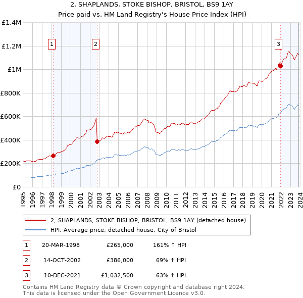 2, SHAPLANDS, STOKE BISHOP, BRISTOL, BS9 1AY: Price paid vs HM Land Registry's House Price Index
