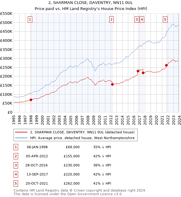 2, SHARMAN CLOSE, DAVENTRY, NN11 0UL: Price paid vs HM Land Registry's House Price Index