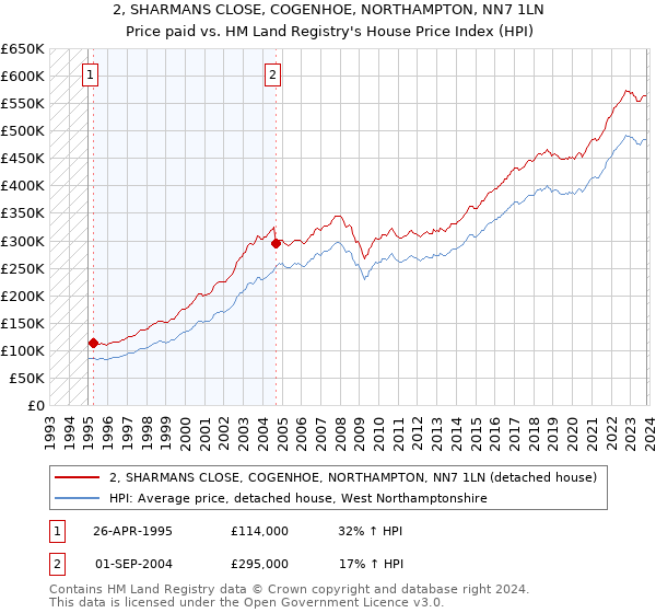 2, SHARMANS CLOSE, COGENHOE, NORTHAMPTON, NN7 1LN: Price paid vs HM Land Registry's House Price Index