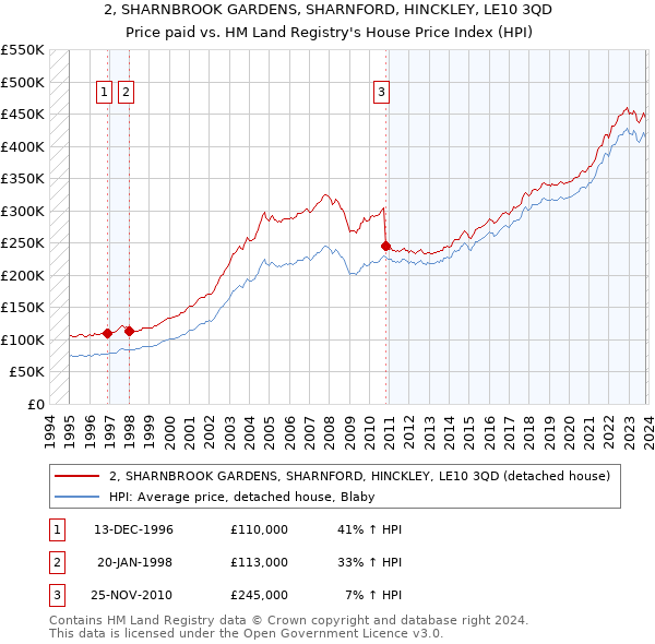 2, SHARNBROOK GARDENS, SHARNFORD, HINCKLEY, LE10 3QD: Price paid vs HM Land Registry's House Price Index