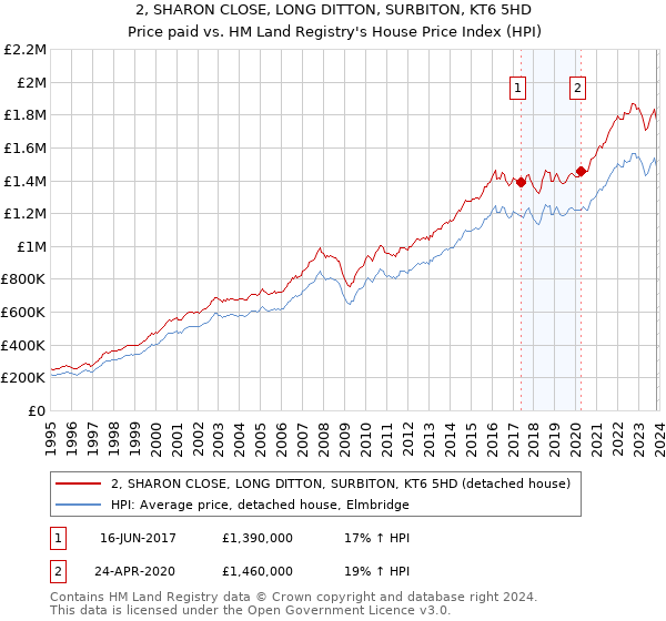 2, SHARON CLOSE, LONG DITTON, SURBITON, KT6 5HD: Price paid vs HM Land Registry's House Price Index
