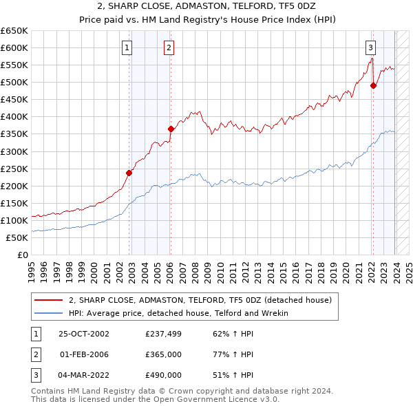 2, SHARP CLOSE, ADMASTON, TELFORD, TF5 0DZ: Price paid vs HM Land Registry's House Price Index