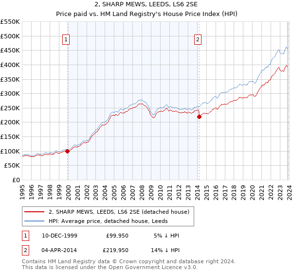 2, SHARP MEWS, LEEDS, LS6 2SE: Price paid vs HM Land Registry's House Price Index