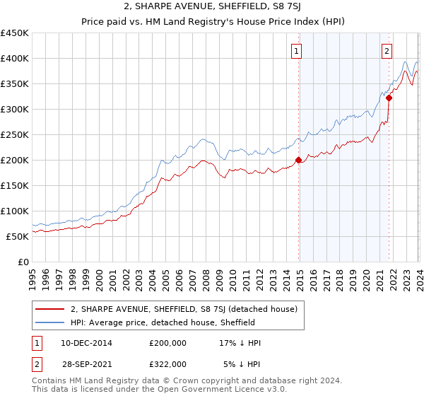 2, SHARPE AVENUE, SHEFFIELD, S8 7SJ: Price paid vs HM Land Registry's House Price Index