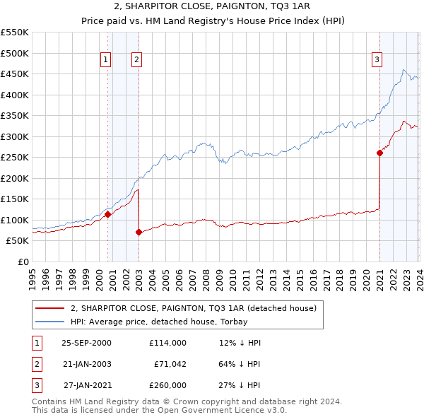 2, SHARPITOR CLOSE, PAIGNTON, TQ3 1AR: Price paid vs HM Land Registry's House Price Index