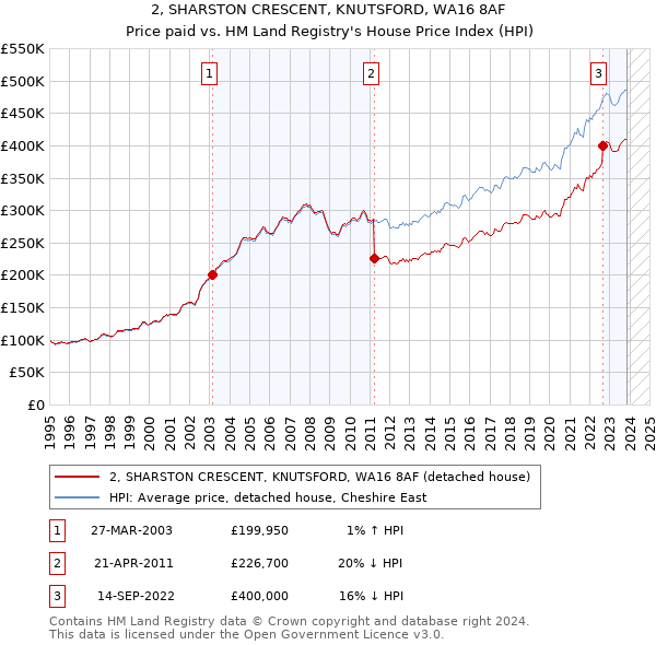 2, SHARSTON CRESCENT, KNUTSFORD, WA16 8AF: Price paid vs HM Land Registry's House Price Index