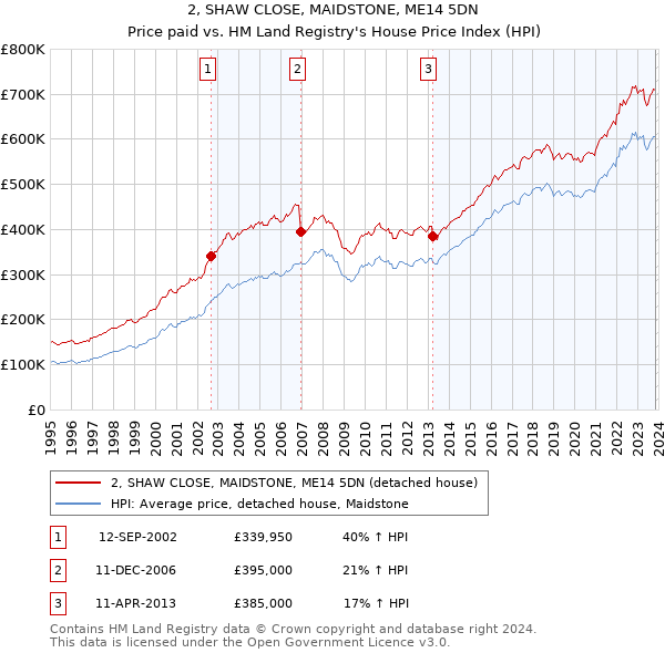 2, SHAW CLOSE, MAIDSTONE, ME14 5DN: Price paid vs HM Land Registry's House Price Index