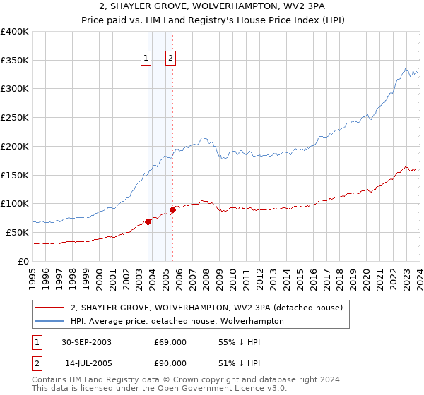 2, SHAYLER GROVE, WOLVERHAMPTON, WV2 3PA: Price paid vs HM Land Registry's House Price Index