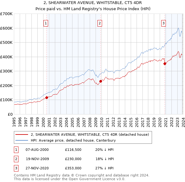 2, SHEARWATER AVENUE, WHITSTABLE, CT5 4DR: Price paid vs HM Land Registry's House Price Index