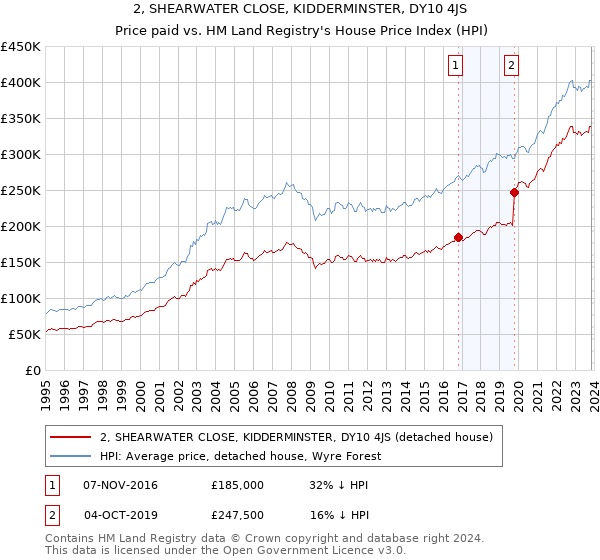 2, SHEARWATER CLOSE, KIDDERMINSTER, DY10 4JS: Price paid vs HM Land Registry's House Price Index
