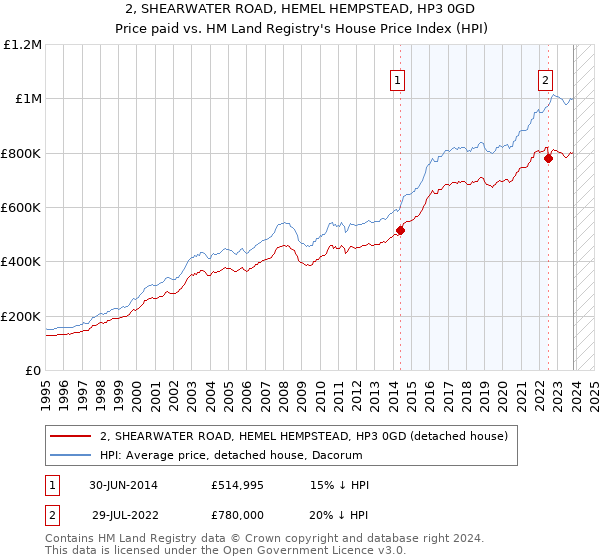 2, SHEARWATER ROAD, HEMEL HEMPSTEAD, HP3 0GD: Price paid vs HM Land Registry's House Price Index