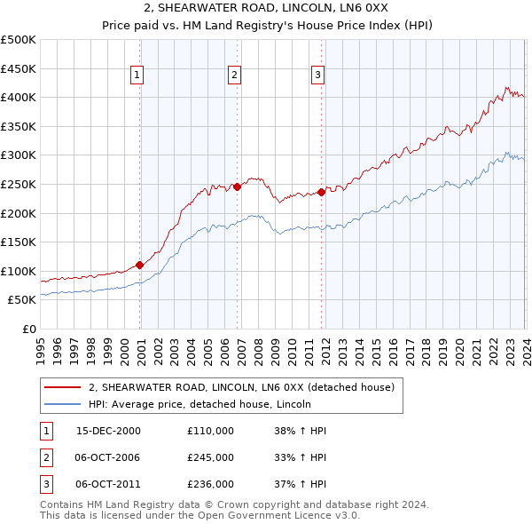 2, SHEARWATER ROAD, LINCOLN, LN6 0XX: Price paid vs HM Land Registry's House Price Index