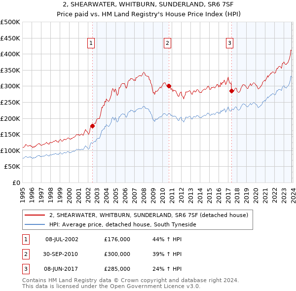 2, SHEARWATER, WHITBURN, SUNDERLAND, SR6 7SF: Price paid vs HM Land Registry's House Price Index