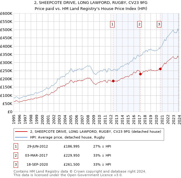 2, SHEEPCOTE DRIVE, LONG LAWFORD, RUGBY, CV23 9FG: Price paid vs HM Land Registry's House Price Index