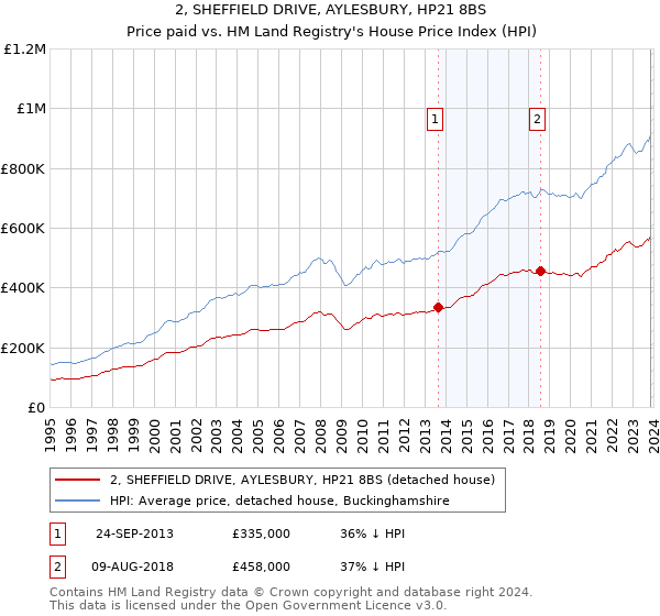 2, SHEFFIELD DRIVE, AYLESBURY, HP21 8BS: Price paid vs HM Land Registry's House Price Index