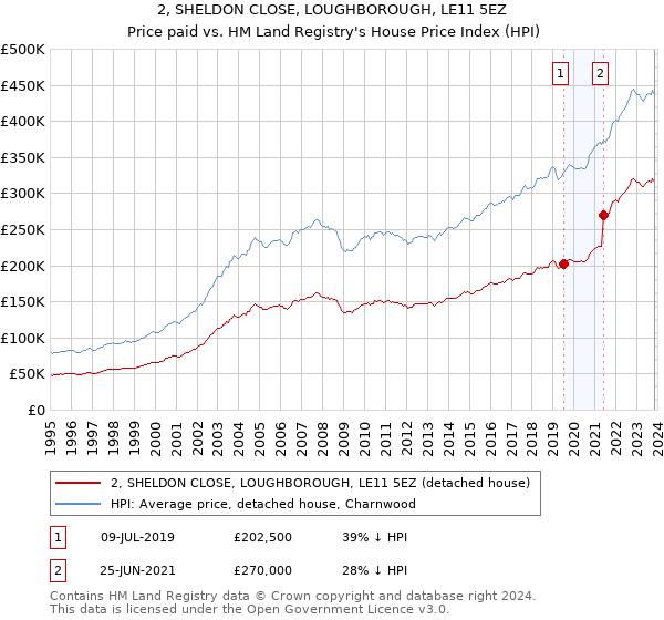 2, SHELDON CLOSE, LOUGHBOROUGH, LE11 5EZ: Price paid vs HM Land Registry's House Price Index