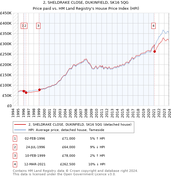 2, SHELDRAKE CLOSE, DUKINFIELD, SK16 5QG: Price paid vs HM Land Registry's House Price Index