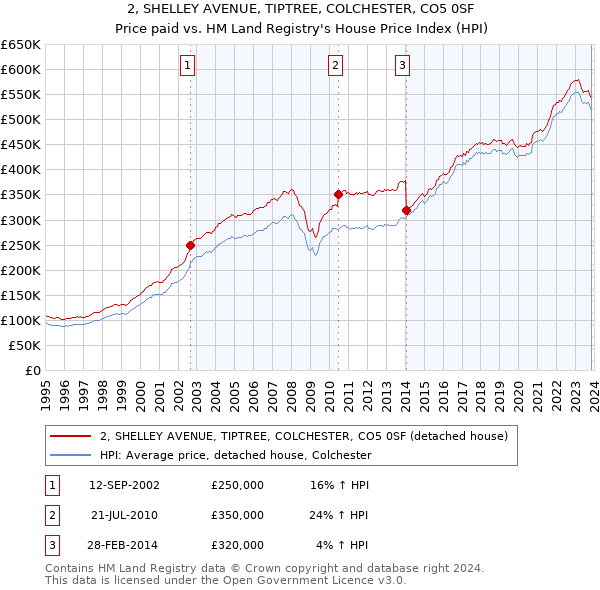 2, SHELLEY AVENUE, TIPTREE, COLCHESTER, CO5 0SF: Price paid vs HM Land Registry's House Price Index