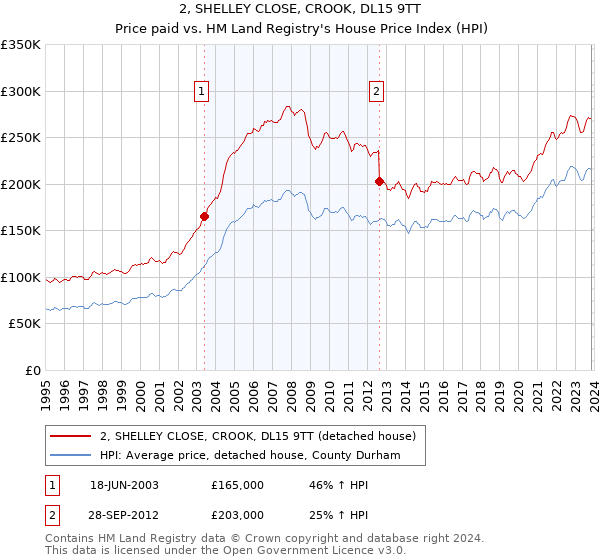 2, SHELLEY CLOSE, CROOK, DL15 9TT: Price paid vs HM Land Registry's House Price Index
