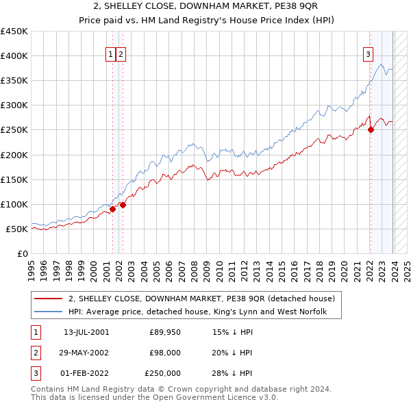 2, SHELLEY CLOSE, DOWNHAM MARKET, PE38 9QR: Price paid vs HM Land Registry's House Price Index