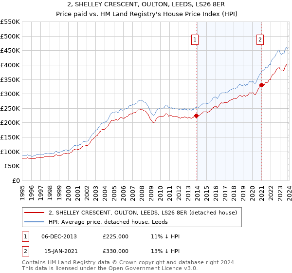 2, SHELLEY CRESCENT, OULTON, LEEDS, LS26 8ER: Price paid vs HM Land Registry's House Price Index