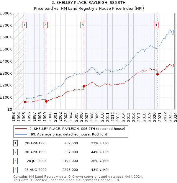 2, SHELLEY PLACE, RAYLEIGH, SS6 9TH: Price paid vs HM Land Registry's House Price Index