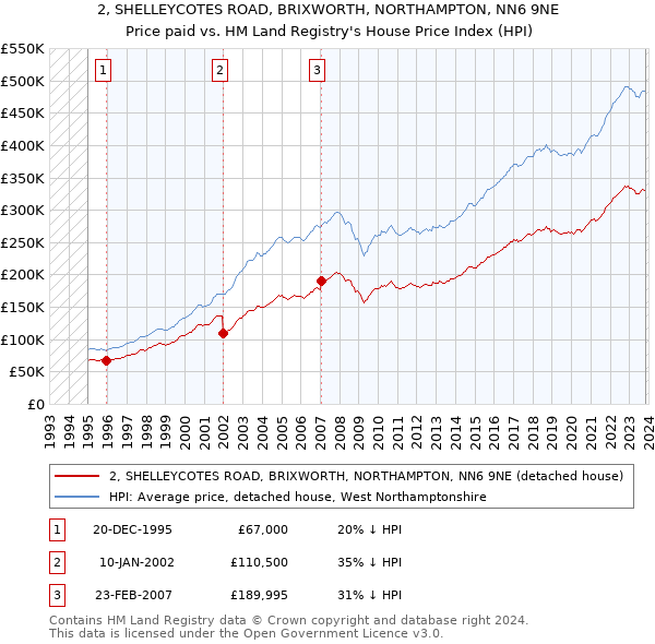 2, SHELLEYCOTES ROAD, BRIXWORTH, NORTHAMPTON, NN6 9NE: Price paid vs HM Land Registry's House Price Index