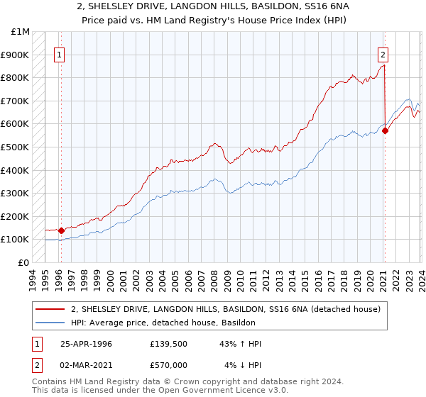 2, SHELSLEY DRIVE, LANGDON HILLS, BASILDON, SS16 6NA: Price paid vs HM Land Registry's House Price Index