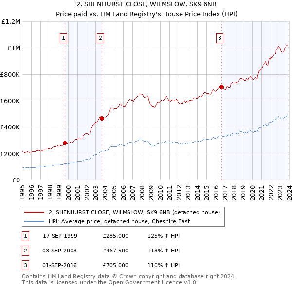 2, SHENHURST CLOSE, WILMSLOW, SK9 6NB: Price paid vs HM Land Registry's House Price Index