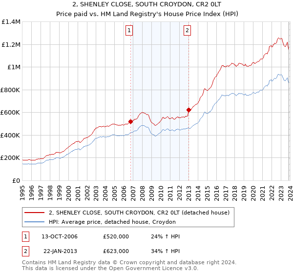 2, SHENLEY CLOSE, SOUTH CROYDON, CR2 0LT: Price paid vs HM Land Registry's House Price Index
