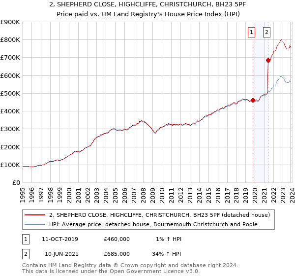 2, SHEPHERD CLOSE, HIGHCLIFFE, CHRISTCHURCH, BH23 5PF: Price paid vs HM Land Registry's House Price Index