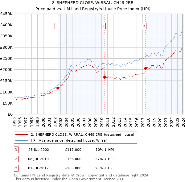 2, SHEPHERD CLOSE, WIRRAL, CH49 2RB: Price paid vs HM Land Registry's House Price Index