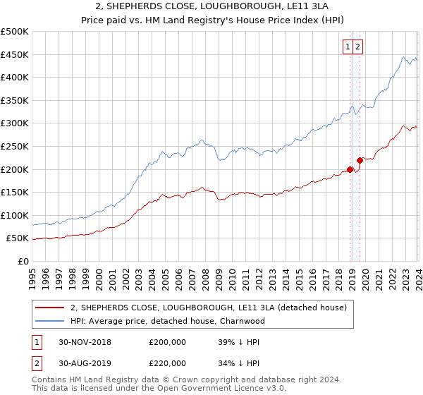 2, SHEPHERDS CLOSE, LOUGHBOROUGH, LE11 3LA: Price paid vs HM Land Registry's House Price Index