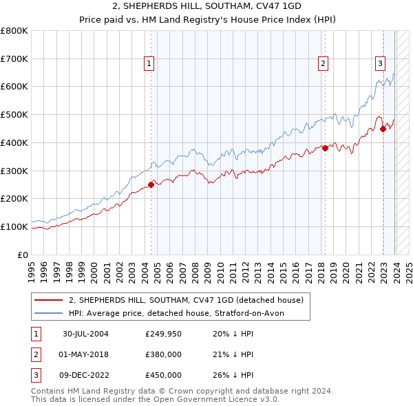 2, SHEPHERDS HILL, SOUTHAM, CV47 1GD: Price paid vs HM Land Registry's House Price Index