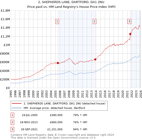 2, SHEPHERDS LANE, DARTFORD, DA1 2NU: Price paid vs HM Land Registry's House Price Index