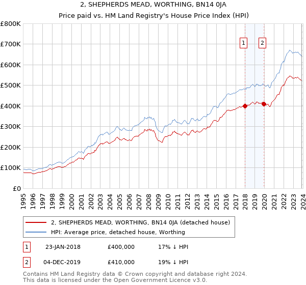 2, SHEPHERDS MEAD, WORTHING, BN14 0JA: Price paid vs HM Land Registry's House Price Index