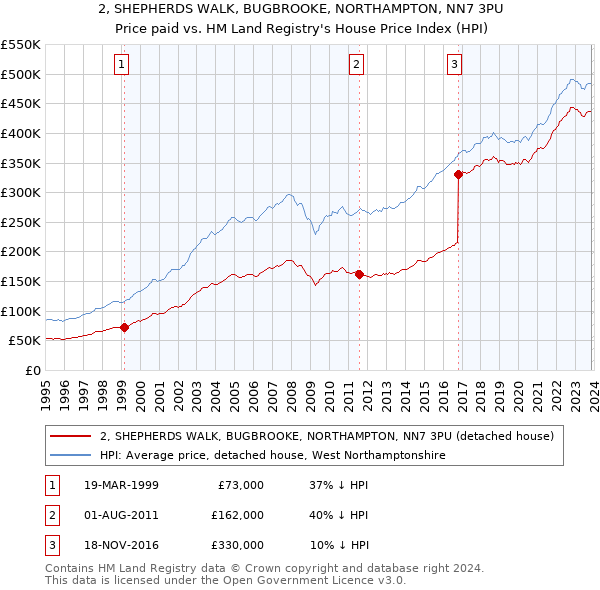 2, SHEPHERDS WALK, BUGBROOKE, NORTHAMPTON, NN7 3PU: Price paid vs HM Land Registry's House Price Index