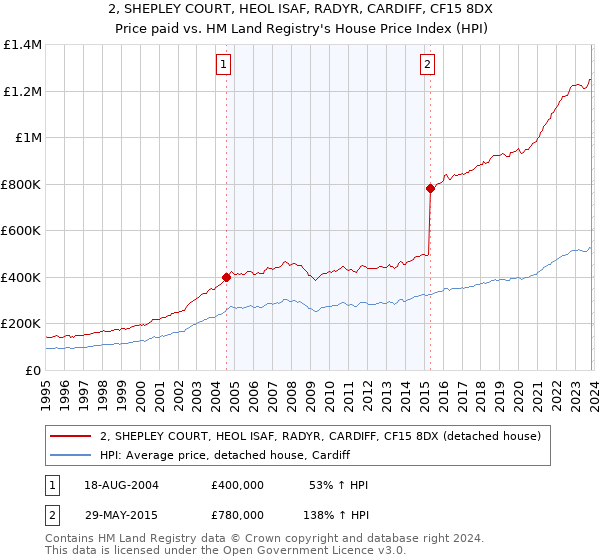 2, SHEPLEY COURT, HEOL ISAF, RADYR, CARDIFF, CF15 8DX: Price paid vs HM Land Registry's House Price Index