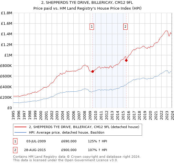2, SHEPPERDS TYE DRIVE, BILLERICAY, CM12 9FL: Price paid vs HM Land Registry's House Price Index