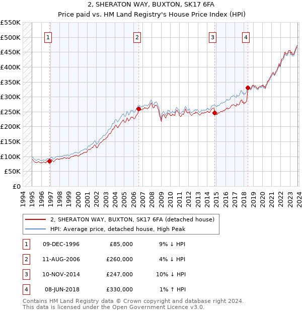 2, SHERATON WAY, BUXTON, SK17 6FA: Price paid vs HM Land Registry's House Price Index