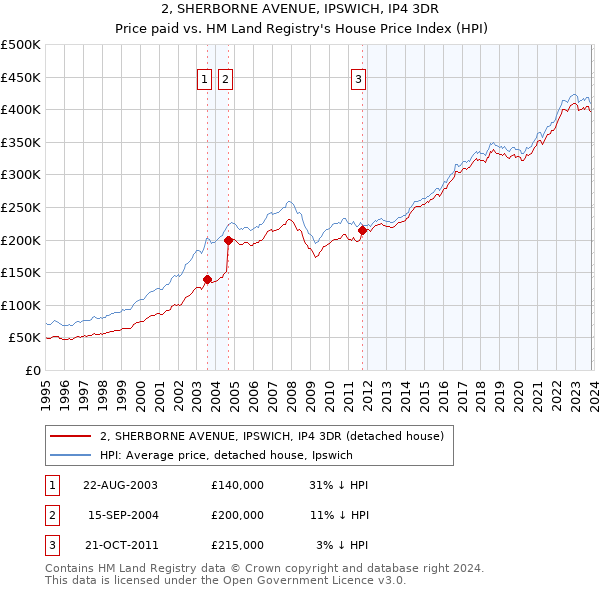 2, SHERBORNE AVENUE, IPSWICH, IP4 3DR: Price paid vs HM Land Registry's House Price Index