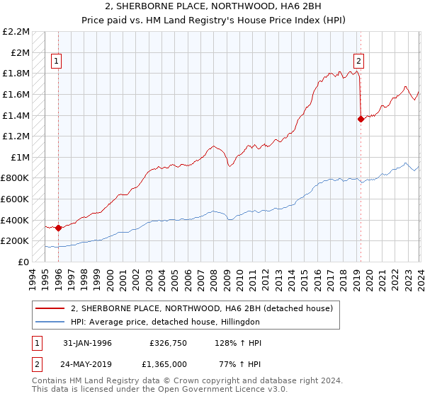 2, SHERBORNE PLACE, NORTHWOOD, HA6 2BH: Price paid vs HM Land Registry's House Price Index