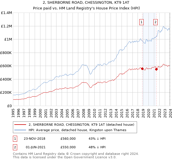 2, SHERBORNE ROAD, CHESSINGTON, KT9 1AT: Price paid vs HM Land Registry's House Price Index