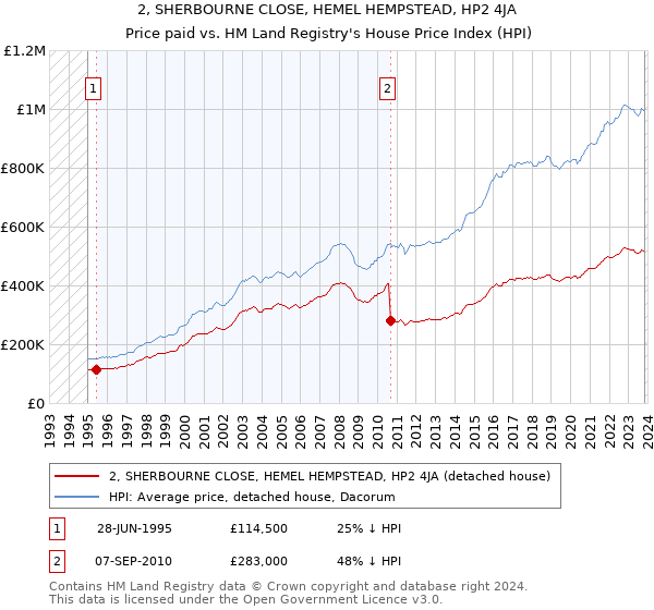 2, SHERBOURNE CLOSE, HEMEL HEMPSTEAD, HP2 4JA: Price paid vs HM Land Registry's House Price Index