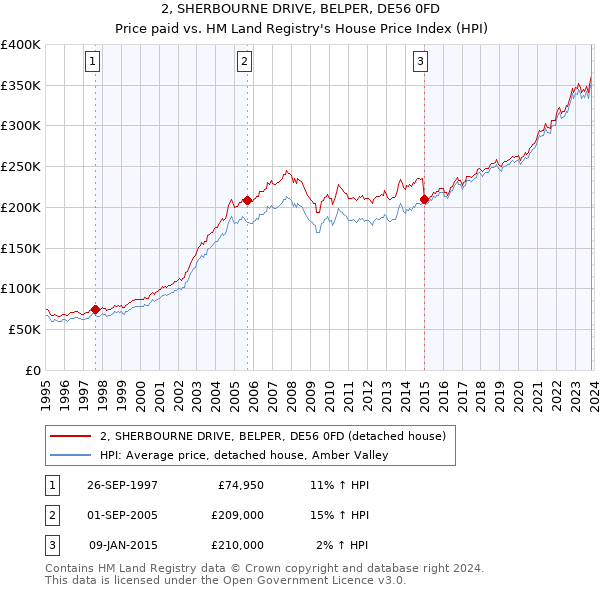 2, SHERBOURNE DRIVE, BELPER, DE56 0FD: Price paid vs HM Land Registry's House Price Index